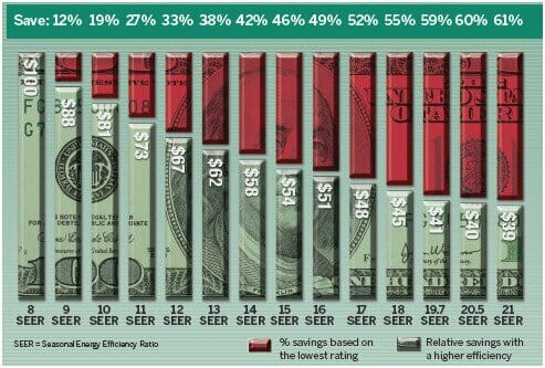 Seer Savings Chart