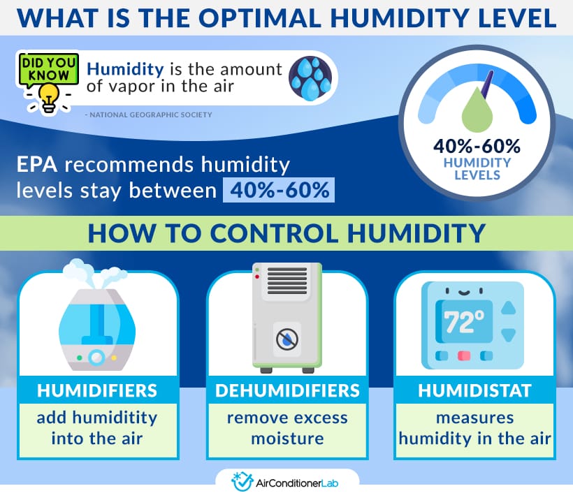 What are the Optimal Humidity Levels