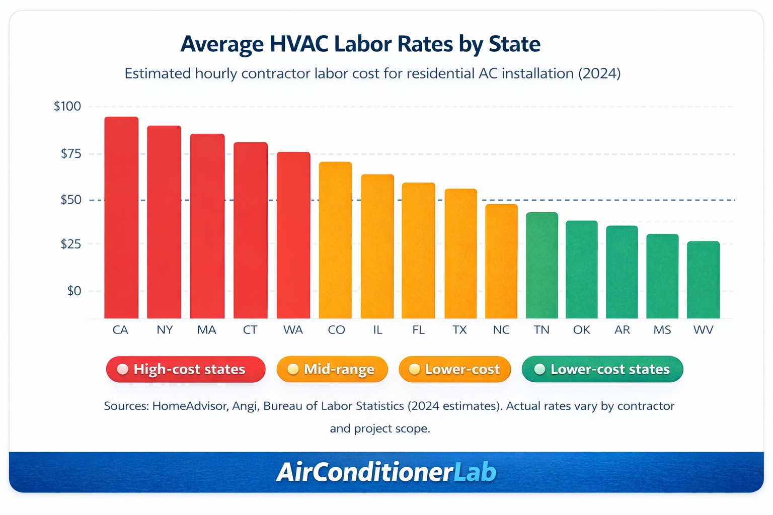 Average HVAC labor rates